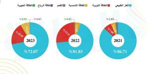 مزيج توليد الكهرباء في الخليج العربي.. كيف تغيّرت الخريطة خلال 2023؟ - بلس 48