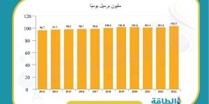 توقعات بارتفاع طاقة التكرير العالمية 6.3 مليون برميل يوميًا - بلس 48