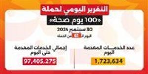 وزير الصحة: حملة «100 يوم صحة» قدمت أكثر من 97 مليون و405 آلاف خدمة مجانية خلال 61 يوما - بلس 48