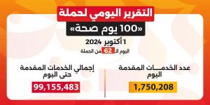 حملة «100 يوم صحة» قدمت أكثر من 99 مليون و155 ألف خدمة مجانية خلال 62 يوما - بلس 48