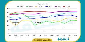 تقرير أميركي يخفض توقعات أسعار النفط 8% في 2025 - بلس 48