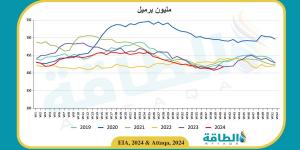 مخزونات النفط الأميركية ترتفع 5.8 مليون برميل في أسبوع - بلس 48