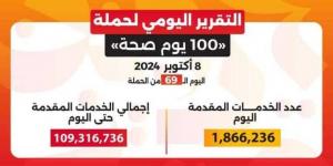 خالد عبدالغفار: حملة «100 يوم صحة» قدمت أكثر من 109 ملايين خدمة مجانية خلال 69 يوما