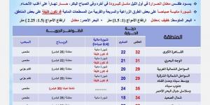 درجات الحرارة اليوم الخميس 10 أكتوبر 2024 في محافظات مصر - بلس 48