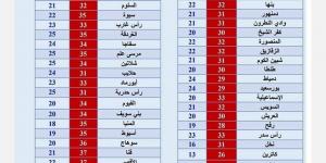 بالبلدي: احذر الشبورة المائية.. تابع درجات الحرارة في عدد من المدن اليوم - بلس 48