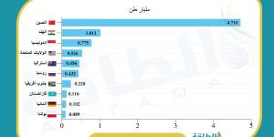 انبعاثات الفحم في تركيا تقترب من مستوى قياسي.. وتحذير من "توسع قاتل" - بلس 48