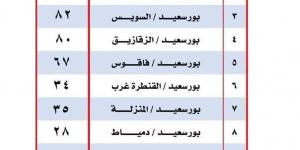 بعد زيادة أسعار الوقود.. ننشر أسعار تعريفة الركوب الجديدة ببورسعيد - بلس 48