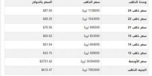 سعرالذهب في سوريا اليوم.. الأحد 20-10-2024 -  بلس 48