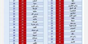 تزامنا مع بدء نوة الصليب.. رياح نشطة والصغرى في الإسكندرية 20 - بلس 48