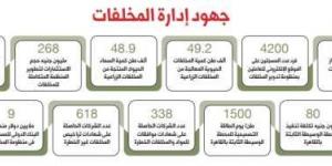 منظومة التخلص الآمن من المخلفات.. محطات وسيطة ومصانع تدوير وحملات توعية - بلس 48