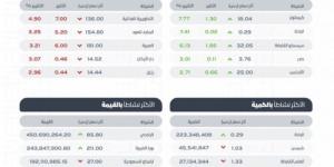 "تاسي" يغلق منخفضًا عند مستوى 11956 نقطة - بلس 48