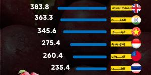 مصر تاسعاً.. أكبر 10 دول استيرادا للتفاح في العالم لعام 2023 - بلس 48