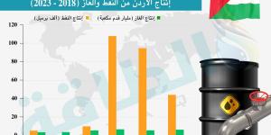 أين يوجد النفط في الأردن وما حجم الاحتياطيات؟ - بلس 48