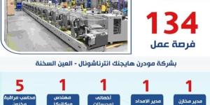 وزارة العمل: 134 فرصة عمل جديدة بشركة مودرن هايچنك إنترناشونال بالعين السخنة - بلس 48