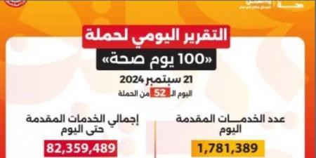 حملة 100 يوم صحة تقدم لأكثر من 82 مليون و359 ألف خدمة مجانية خلال 52 يوما - بلس 48