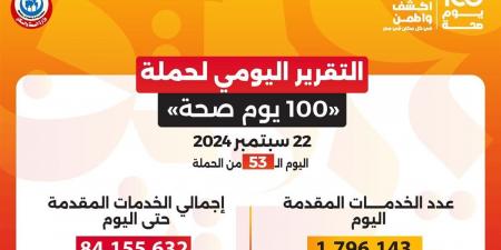 «100 يوم صحة» تقدم أكثر من 84 مليون خدمة مجانية خلال 53 يومًا - بلس 48