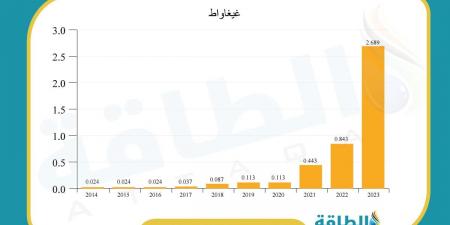 واردات السعودية من الألواح الشمسية الصينية تقفز 160% مع المشروعات الضخمة - بلس 48