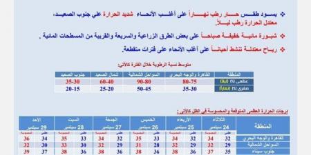 شديد الحرارة.. حالة الطقس اليوم الثلاثاء في مصر 24 -9-2024 - بلس 48