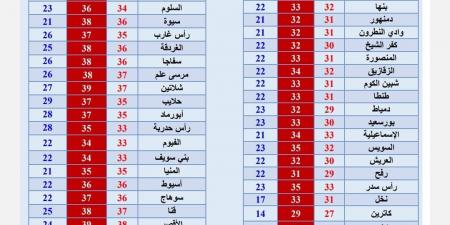 بالبلدي: درجات الحرارة وحالة الطقس المتوقعة في عدد من المدن والمحافظات اليوم - بلس 48