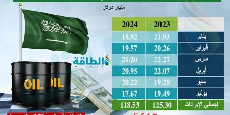 إيرادات صادرات النفط السعودي في يوليو 2024 تنخفض 3.1% - بلس 48