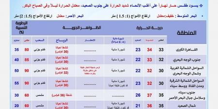 درجات الحرارة اليوم السبت 28 سبتمبر 2024 في محافظات مصر - بلس 48