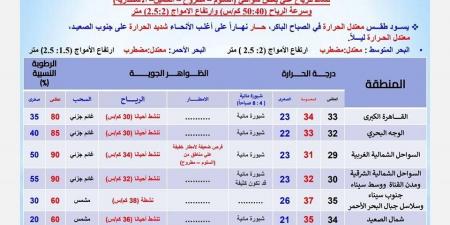 درجات الحرارة اليوم الأحد 29 سبتمبر 2024 في محافظات مصر - بلس 48