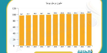 توقعات بارتفاع طاقة التكرير العالمية 6.3 مليون برميل يوميًا - بلس 48