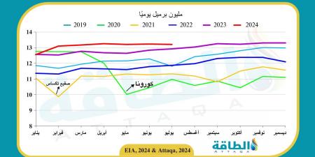 مخزونات النفط الأميركية ترتفع 3.9 مليون برميل خلافًا للتوقعات - بلس 48