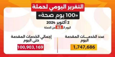 خالد عبدالغفار: حملة «100 يوم صحة» قدمت أكثر من 100 مليون خدمة مجانية خلال 63 يوما