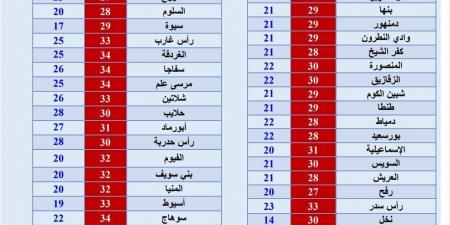 بالبلدي: درجات الحرارة.. طقس حار نهارًا معتدل ليلًا على أغلب المحافظات - بلس 48