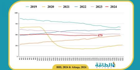 عدد حفارات النفط الأميركية ينخفض لأدنى مستوى منذ يوليو 2024 - بلس 48