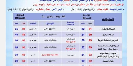 توقعات الأرصاد الجوية اليوم.. حالة الطقس الأحد 6 أكتوبر 2024 - بلس 48