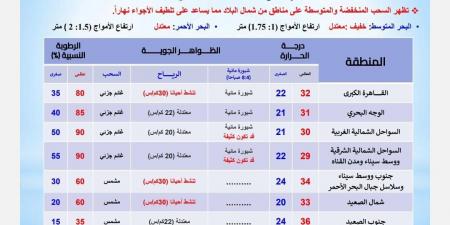 توقعات الأرصاد الجوية غدًا.. حالة الطقس الاثنين 7 أكتوبر 2024 - بلس 48