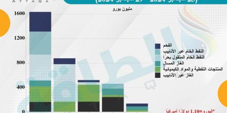 ناقلات نفط أوروبية تنقل الوقود الروسي.. وهذه قائمة كبار المستوردين - بلس 48