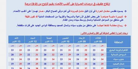 حالة الطقس غدًا .. الأرصاد تحذر من أجواء حارة وشبورة مائية - بلس 48