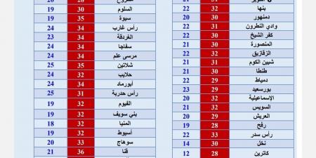 بالبلدي: درجات الحرارة وحالة الطقس في أغلب المحافظات المصرية اليوم - بلس 48