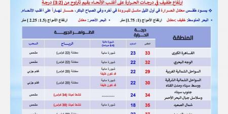 حالة الطقس اليوم الثلاثاء.. ارتفاع طفيف بدرجات الحرارة والعظمى بالقاهرة 33 درجة - بلس 48