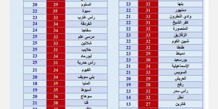 مستقرة.. توقعات الأرصاد بدء أسبوع الرحرحة في حالة الطقس الأيام المقبلة في مصر - بلس 48