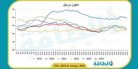 مخزونات النفط الأميركية ترتفع 5.8 مليون برميل في أسبوع - بلس 48