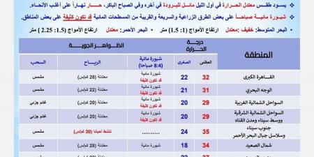 درجات الحرارة اليوم الخميس 10 أكتوبر 2024 في محافظات مصر - بلس 48