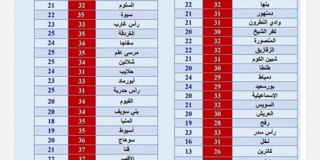 بالبلدي: احذر الشبورة المائية.. تابع درجات الحرارة في عدد من المدن اليوم - بلس 48