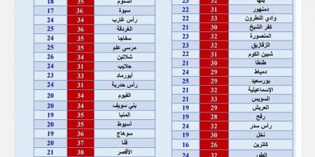 بالبلدي: طقس حار نهارا ومائل للبرودة ليلا..درجات الحرارة تصل ل38 في بعض المناطق - بلس 48