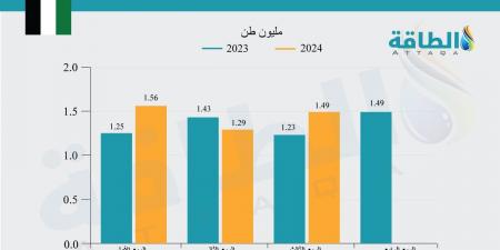 صادرات الإمارات من الغاز المسال ترتفع 21% في الربع الثالث 2024 - بلس 48