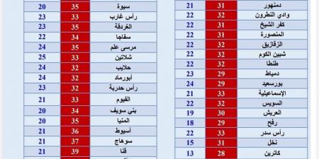 بالبلدي: موعد انخفاض درجات الحرارة.. حالة الطقس اليوم - بلس 48