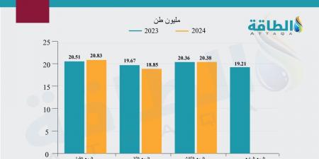 نصف صادرات قطر من الغاز المسال يذهب إلى 4 دول - بلس 48