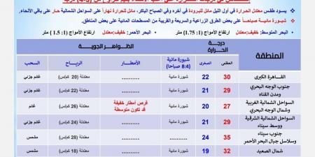 انخفاض 4 درجات.. اعرف حالة الطقس اليوم الثلاثاء والعظمى بالقاهرة 30 درجة - بلس 48