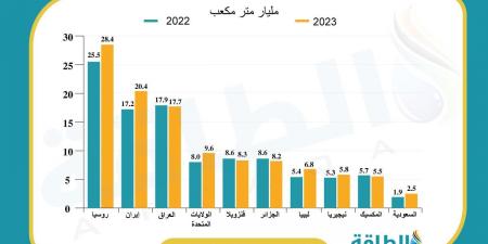 الغاز المصاحب في العراق يبحث عن استثمارات.. ما فرص الصين وأميركا؟ - بلس 48