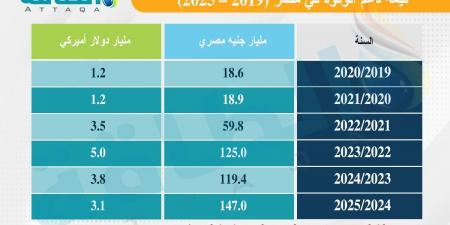 هل ترفع لجنة تسعير البنزين في مصر أسعار الوقود؟ - بلس 48