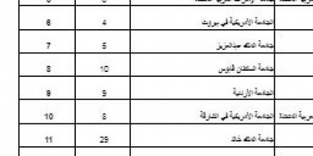 جامعة المستقبل واليابانية والملك فهد للبترول وقطر على قمة تصنيف كيو إس العالمي للجامعات العربية لعام 2025.. - بلس 48