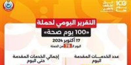 الصحة: حملة «100 يوم صحة» قدمت أكثر من 124 مليون خدمة مجانية خلال 78 يوما - بلس 48